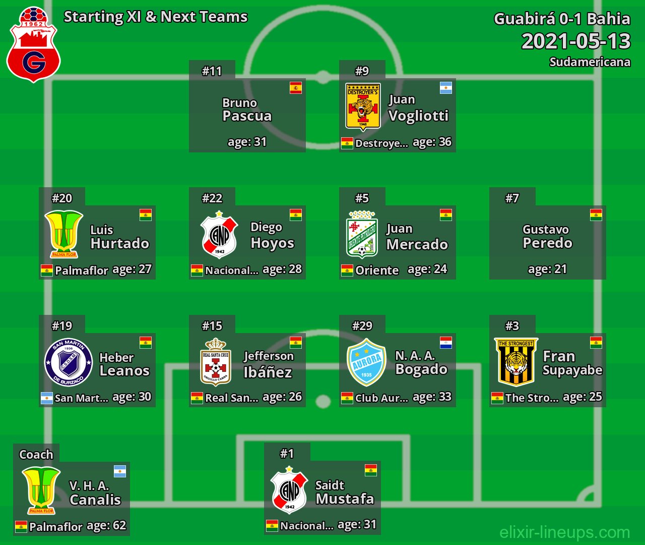 Guabirá Starting XI & Next Teams 2021-05-13