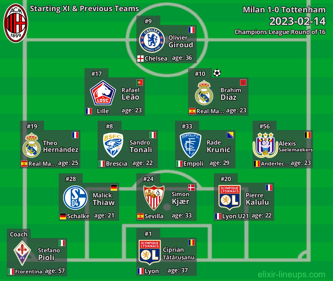 Milan Starting XI & Previous Teams 2023-02-14