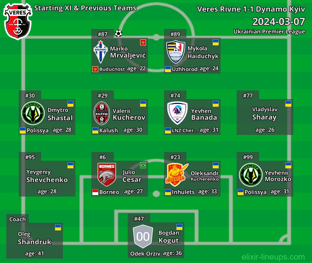 Veres Rivne Starting XI & Previous Teams 2024-03-07