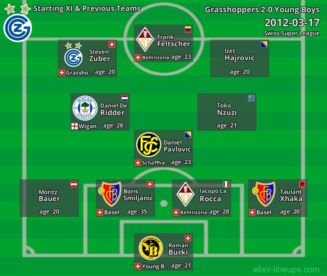 Grasshoppers Starting XI & Previous Teams 2012-03-17