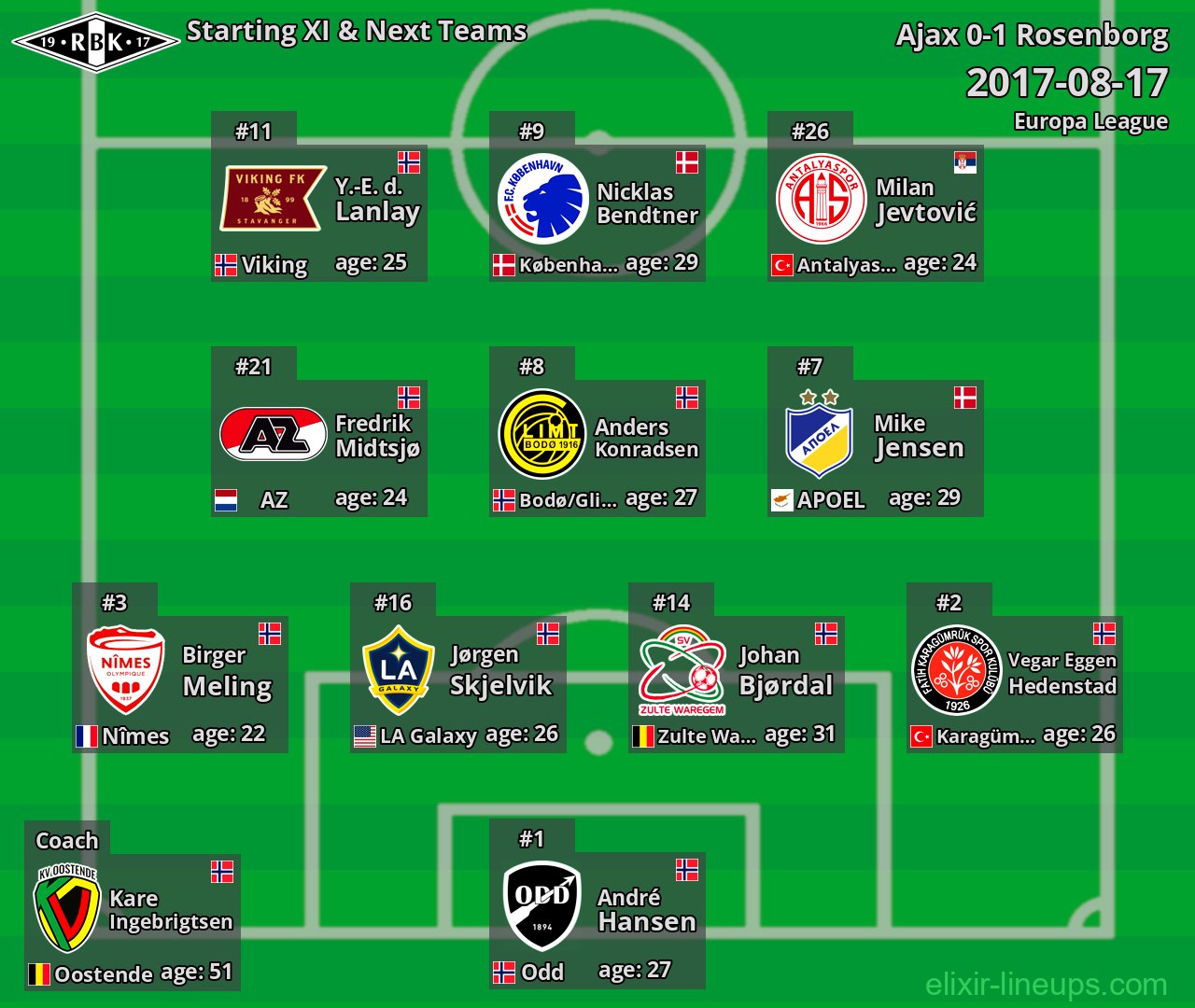 Rosenborg Starting XI & Next Teams 2017-08-17