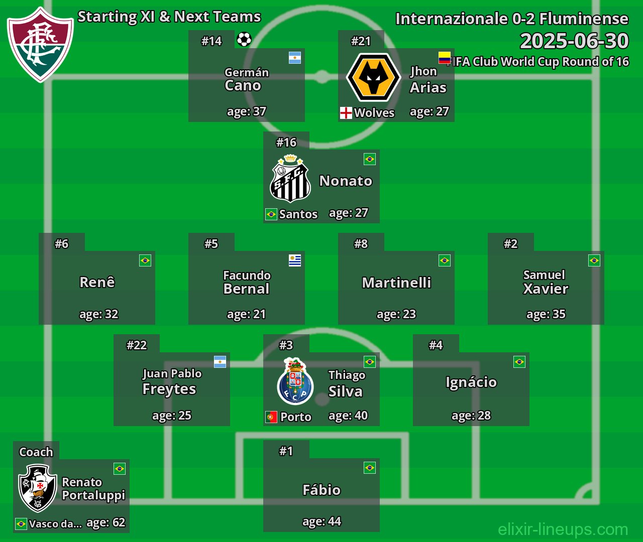 Fluminense Starting XI & Next Teams 2025-06-30