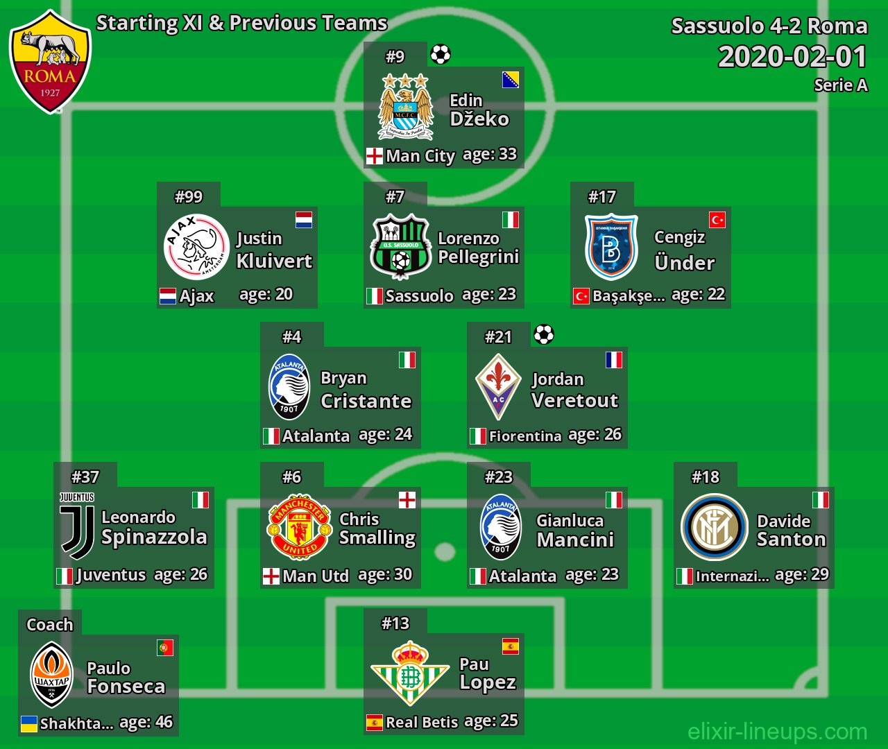 Roma Starting XI & Previous Teams 2020-02-01