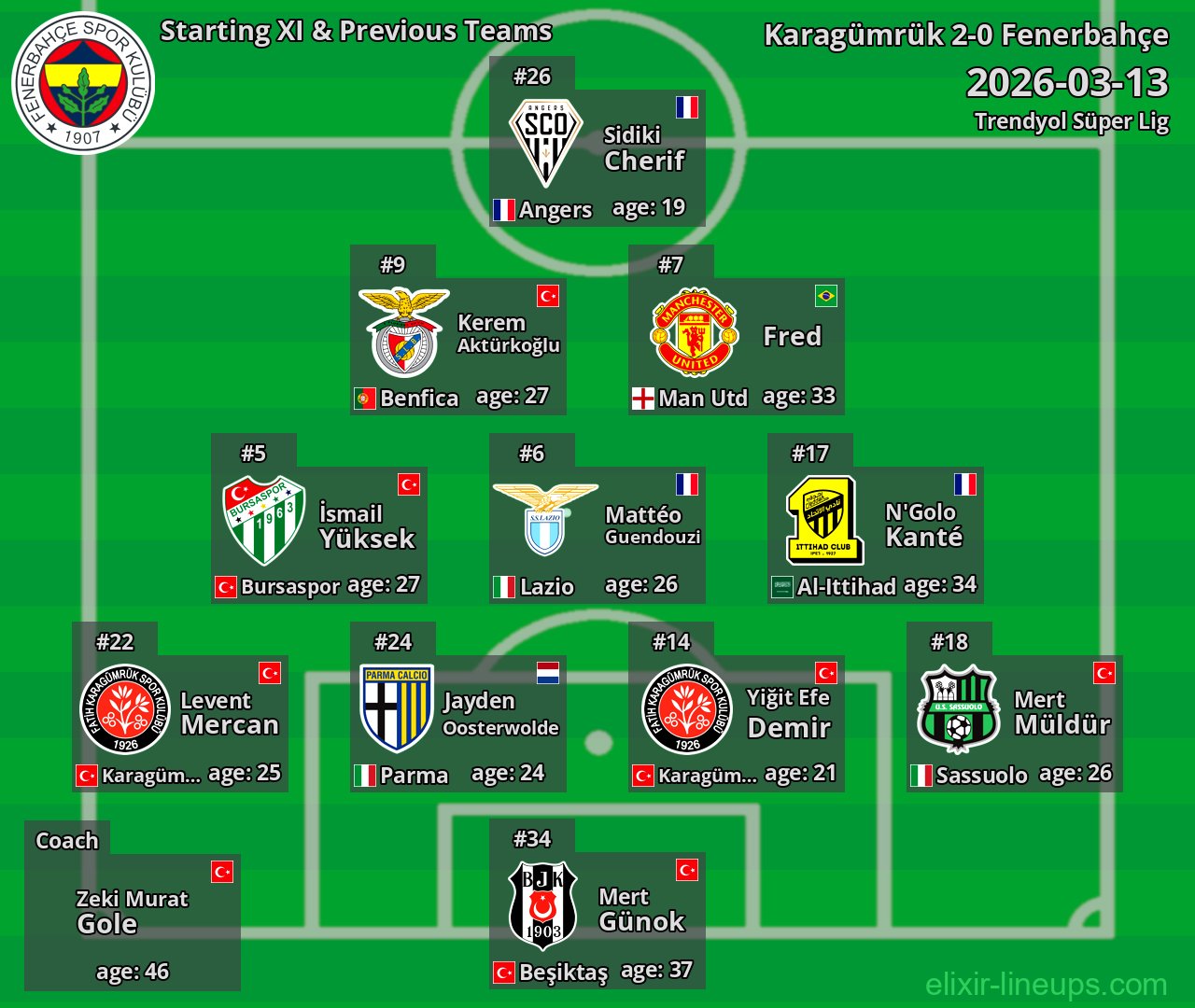 Fenerbahçe Starting XI & Previous Teams 2026-03-13