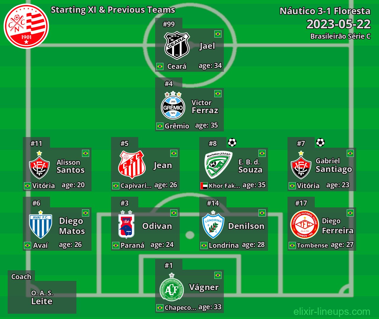 Náutico Starting XI & Previous Teams 2023-05-22