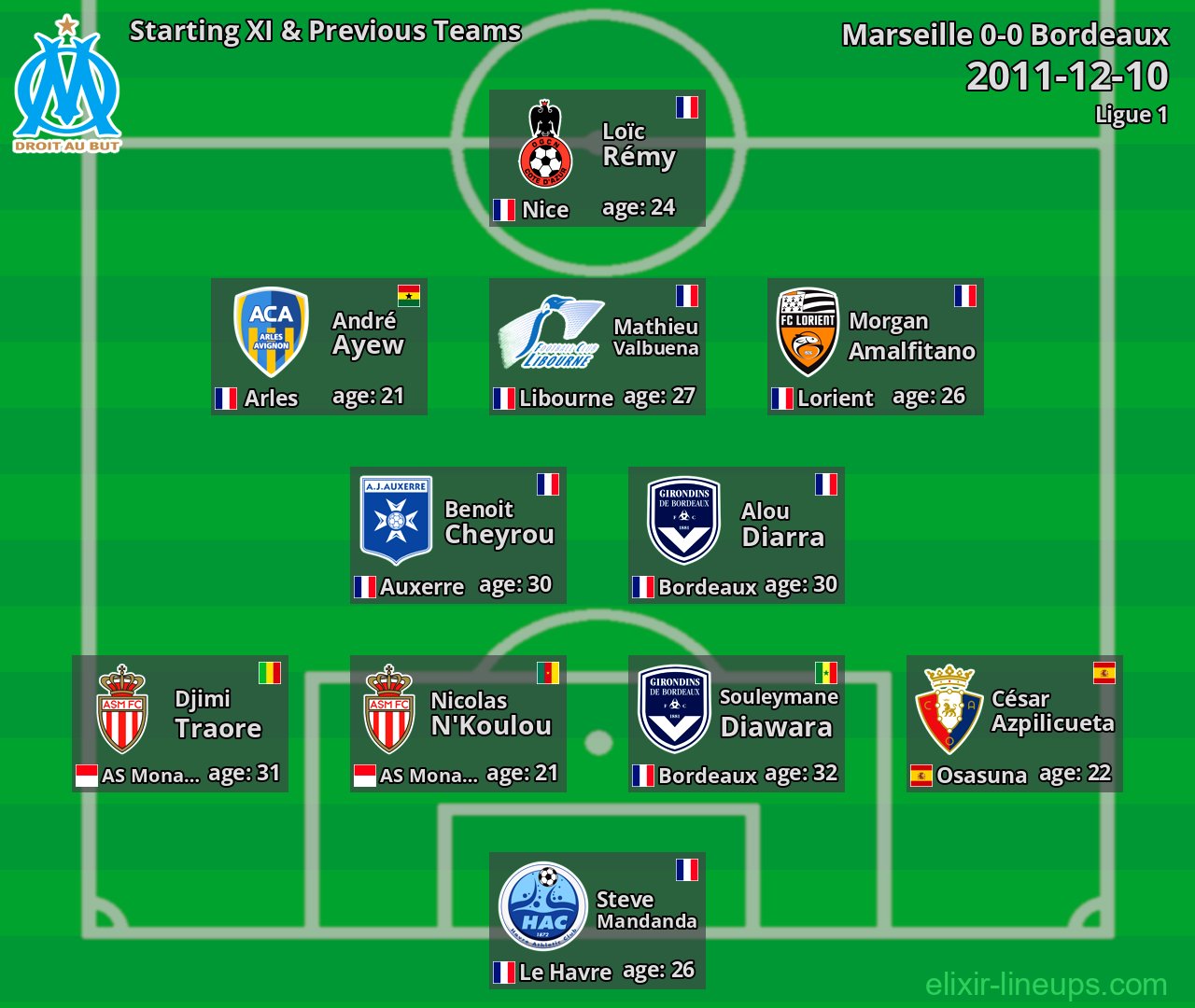 Marseille Starting XI & Previous Teams 2011-12-10