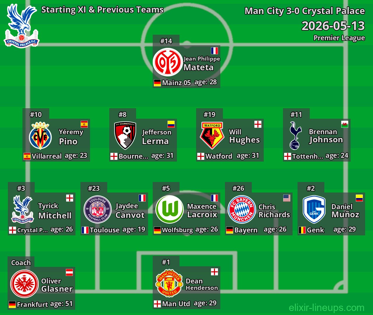 Crystal Palace Starting XI & Previous Teams 2026-05-13