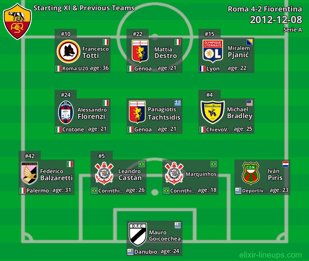 Roma Starting XI & Previous Teams 2012-12-08