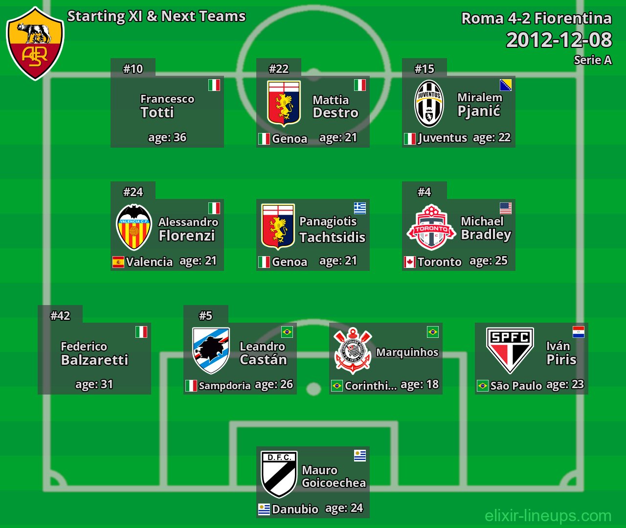 Roma Starting XI & Next Teams 2012-12-08