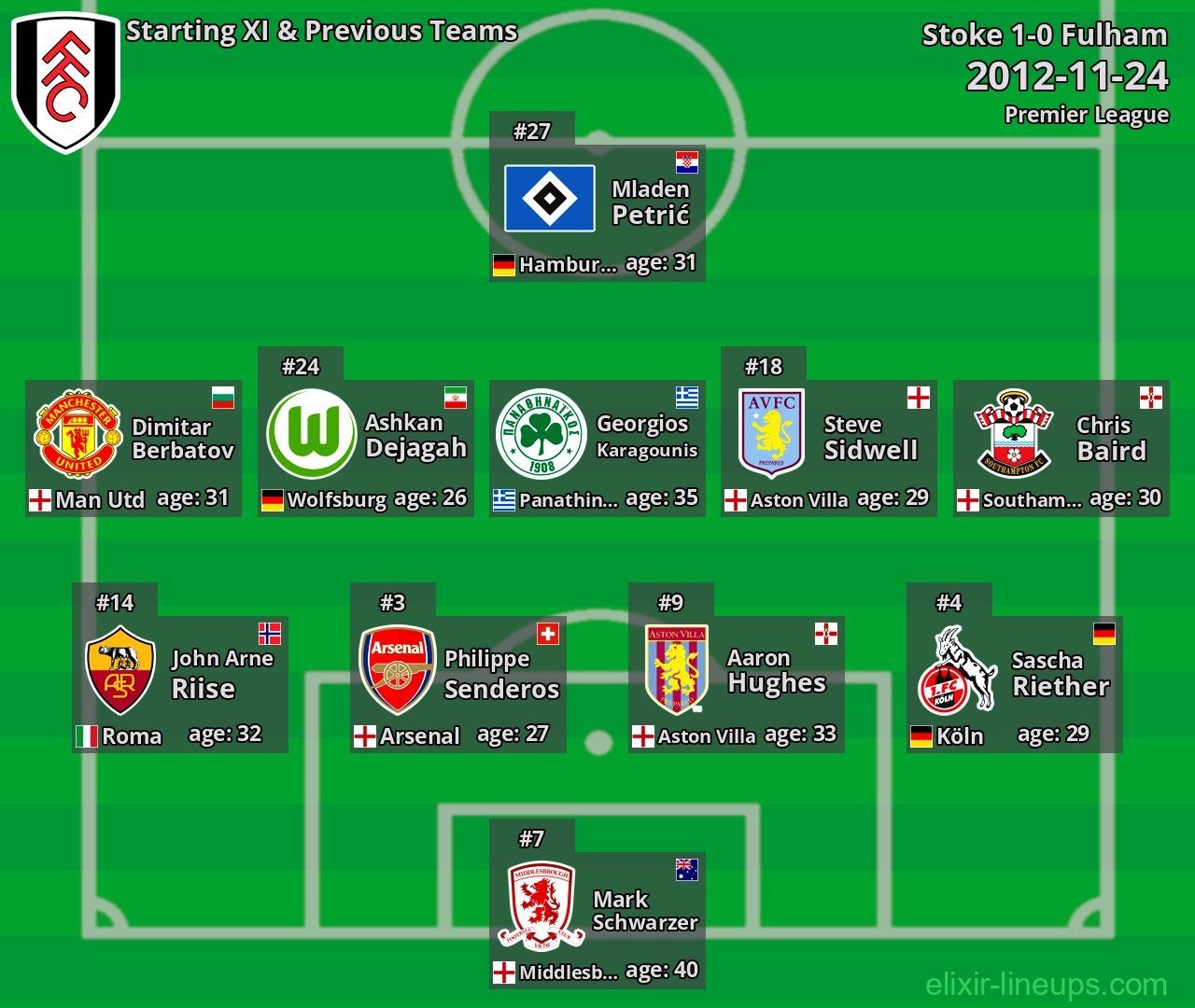 Fulham Starting XI & Previous Teams 2012-11-24