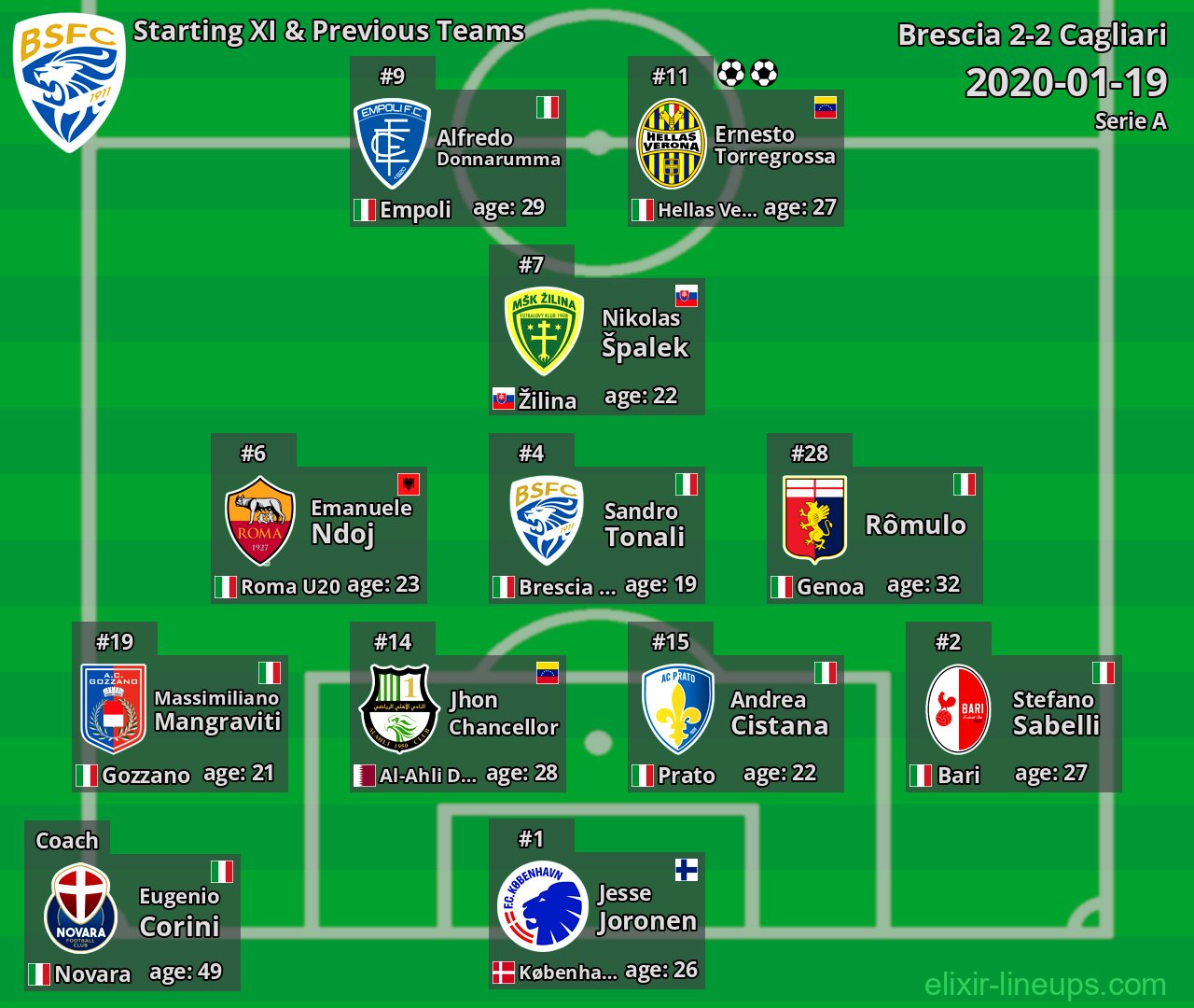 Brescia Starting XI & Previous Teams 2020-01-19