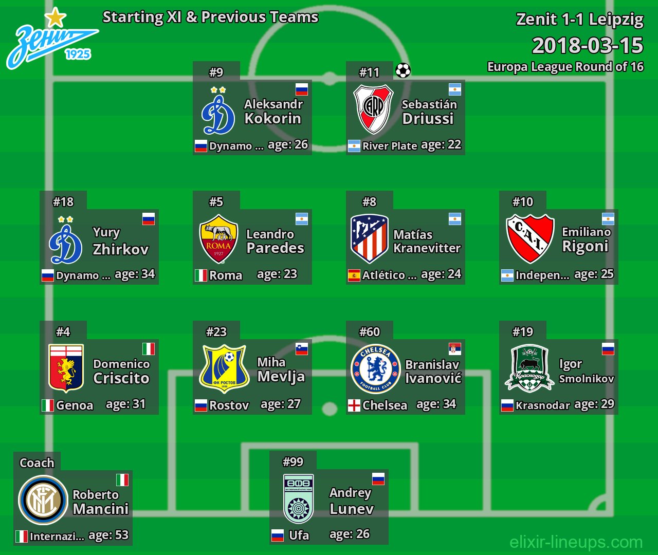 Zenit Starting XI & Previous Teams 2018-03-15