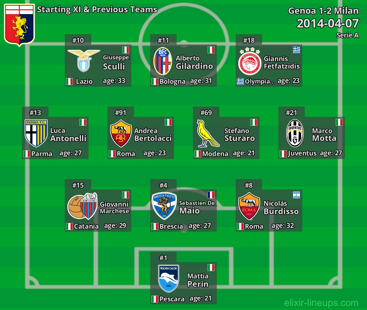 Genoa Starting XI & Previous Teams 2014-04-07