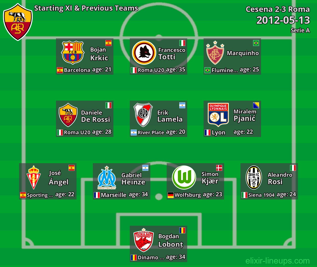 Roma Starting XI & Previous Teams 2012-05-13
