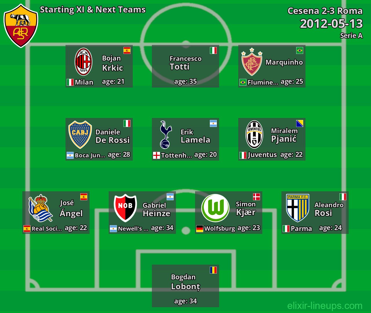 Roma Starting XI & Next Teams 2012-05-13
