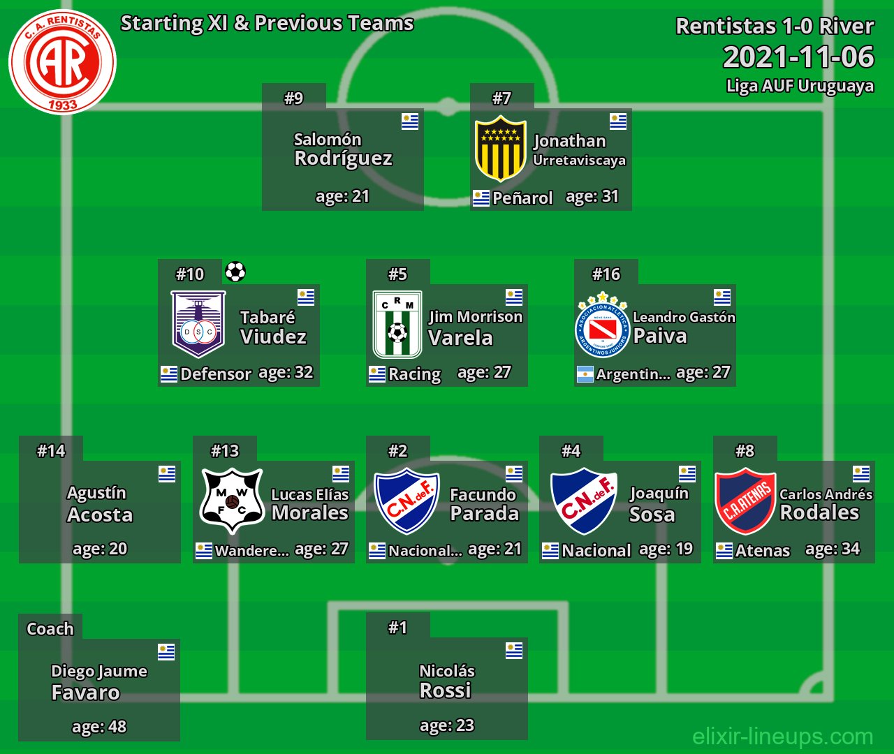 Rentistas Starting XI & Previous Teams 2021-11-06