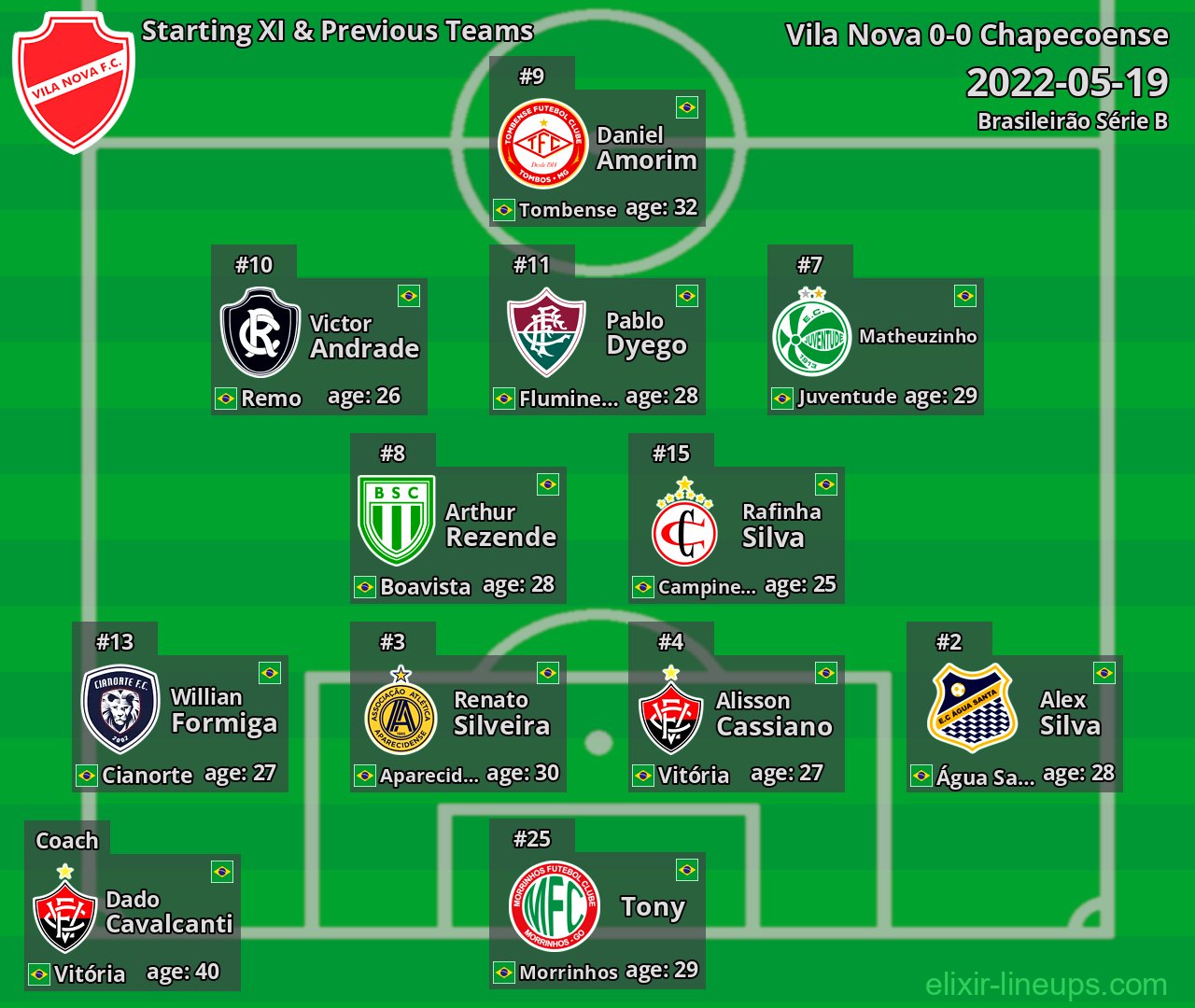 Vila Nova Starting XI & Previous Teams 2022-05-19