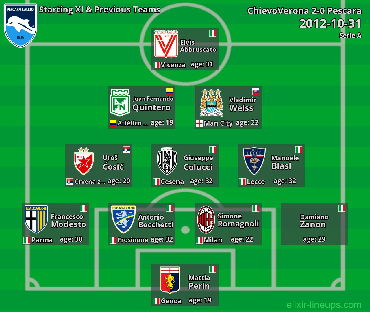 Pescara Starting XI & Previous Teams 2012-10-31