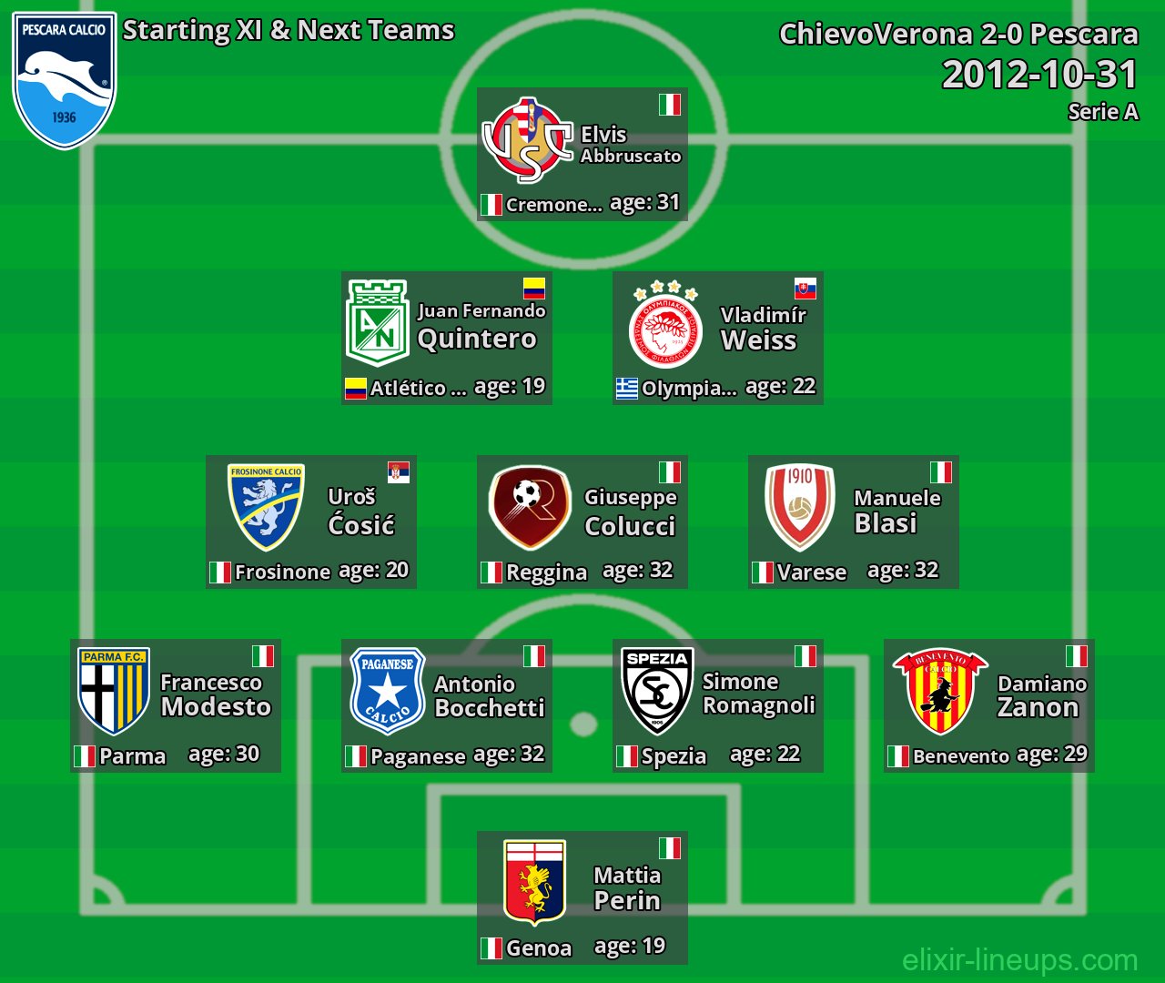 Pescara Starting XI & Next Teams 2012-10-31