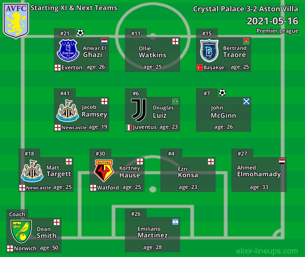 Aston Villa Starting XI & Next Teams 2021-05-16