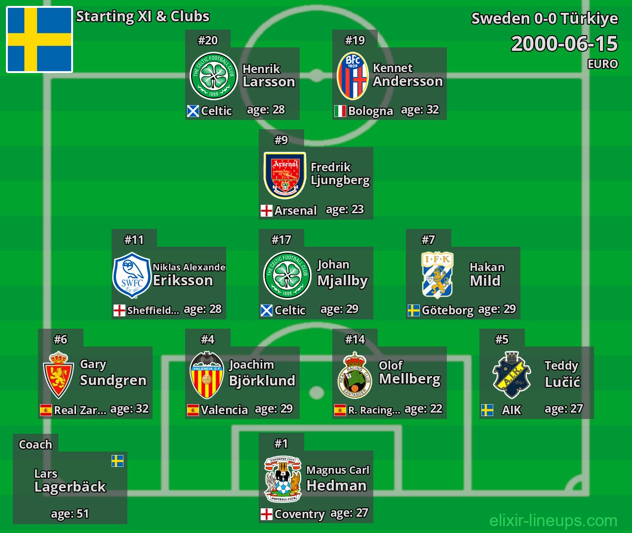 Sweden Starting XI 2000-06-15