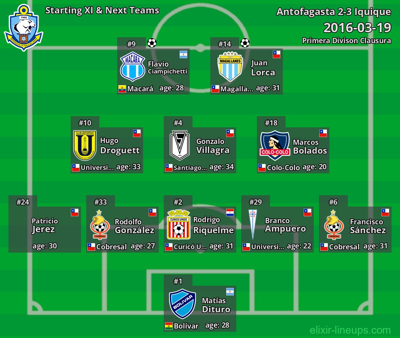 Antofagasta Starting XI & Next Teams 2016-03-19