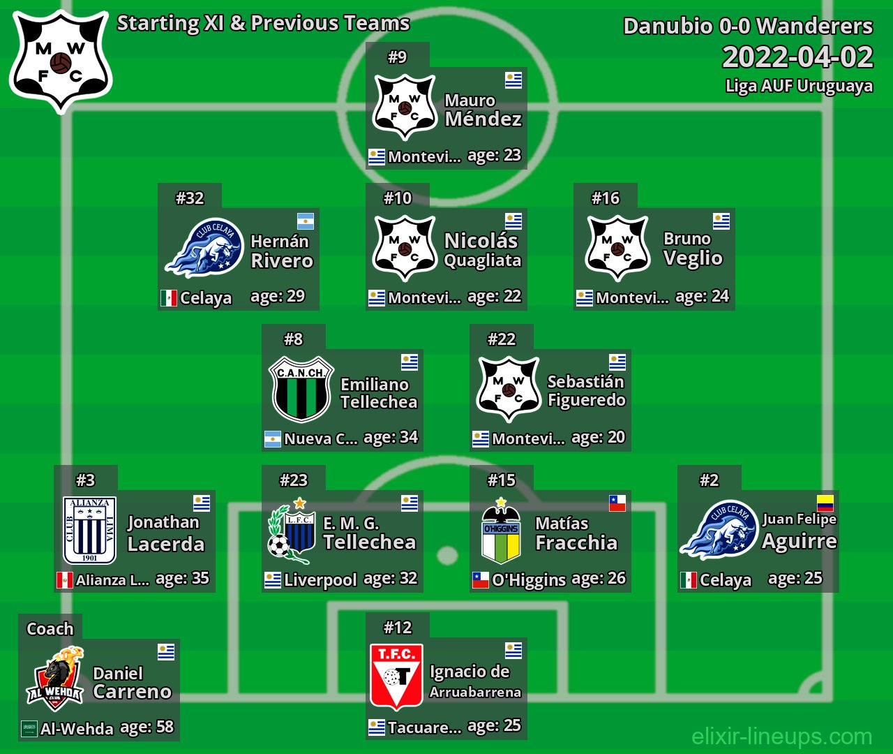 Wanderers Starting XI & Previous Teams 2022-04-02
