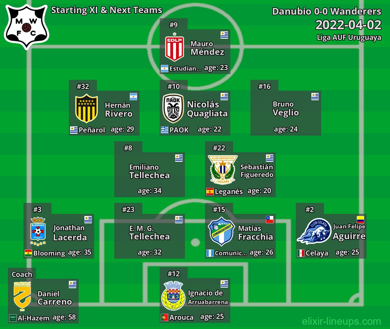Wanderers Starting XI & Next Teams 2022-04-02