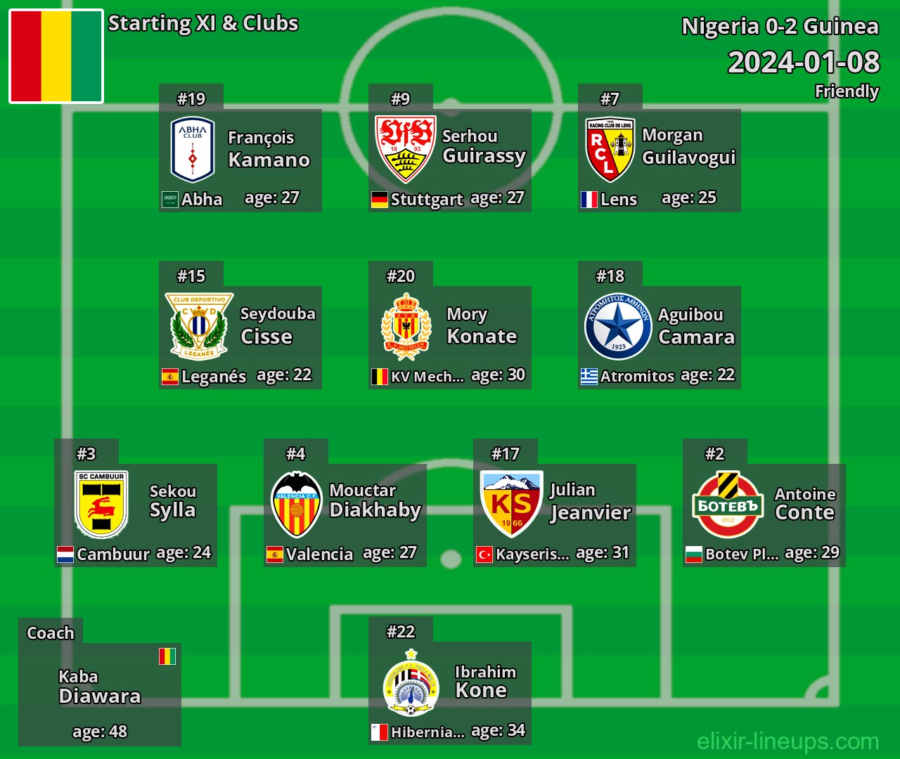 Guinea Starting XI 2024-01-08