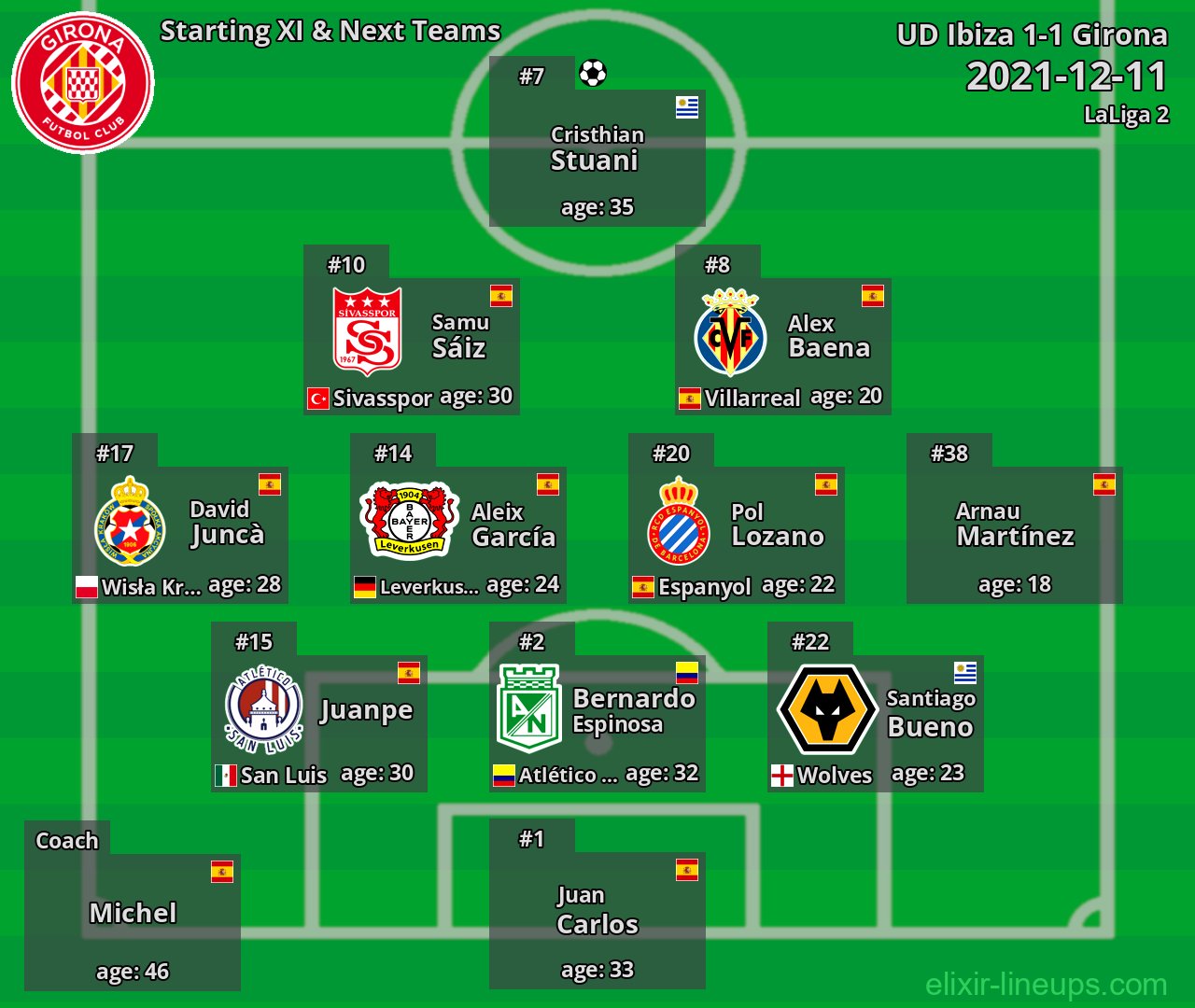 Girona Starting XI & Next Teams 2021-12-11