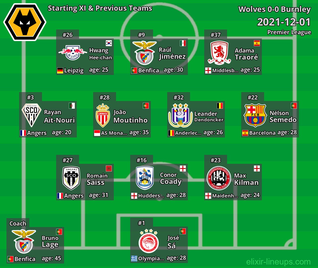 Wolves Starting XI & Previous Teams 2021-12-01