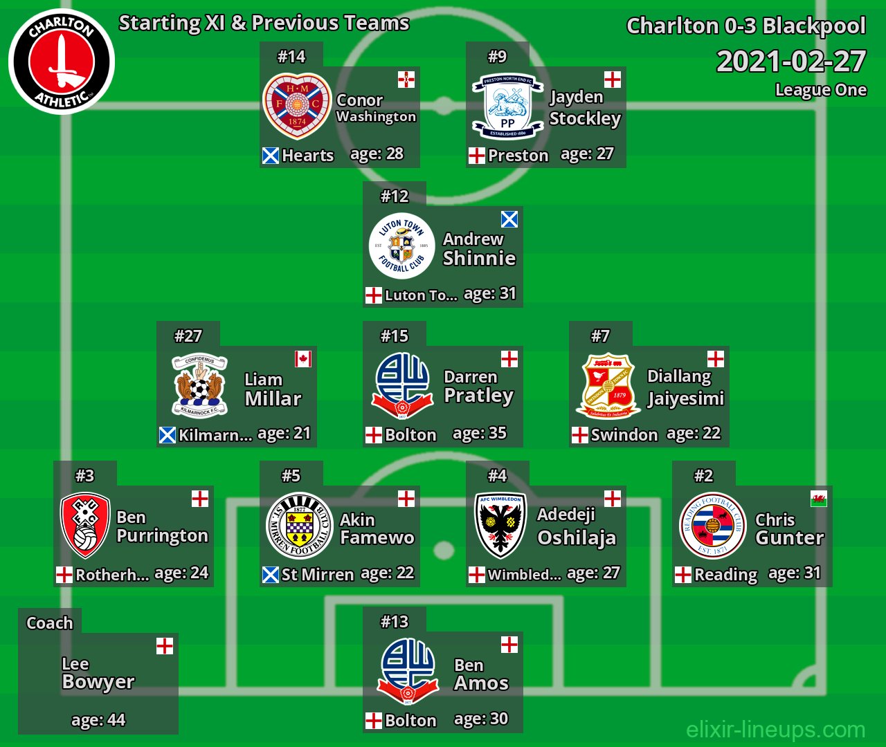 Charlton Starting XI & Previous Teams 2021-02-27