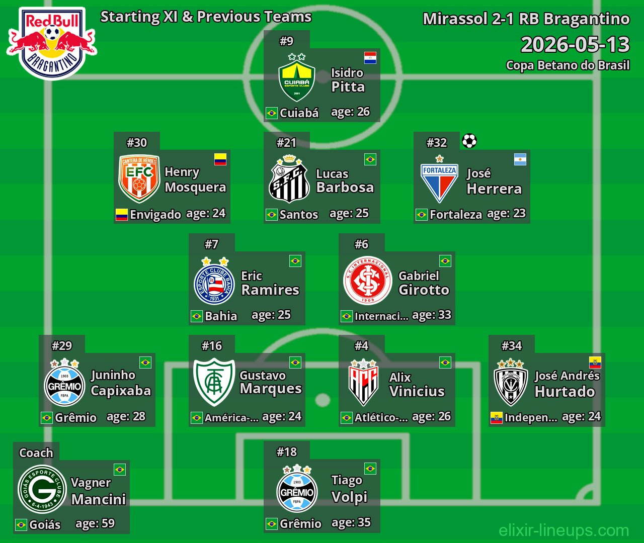 RB Bragantino Starting XI & Previous Teams 2026-05-13