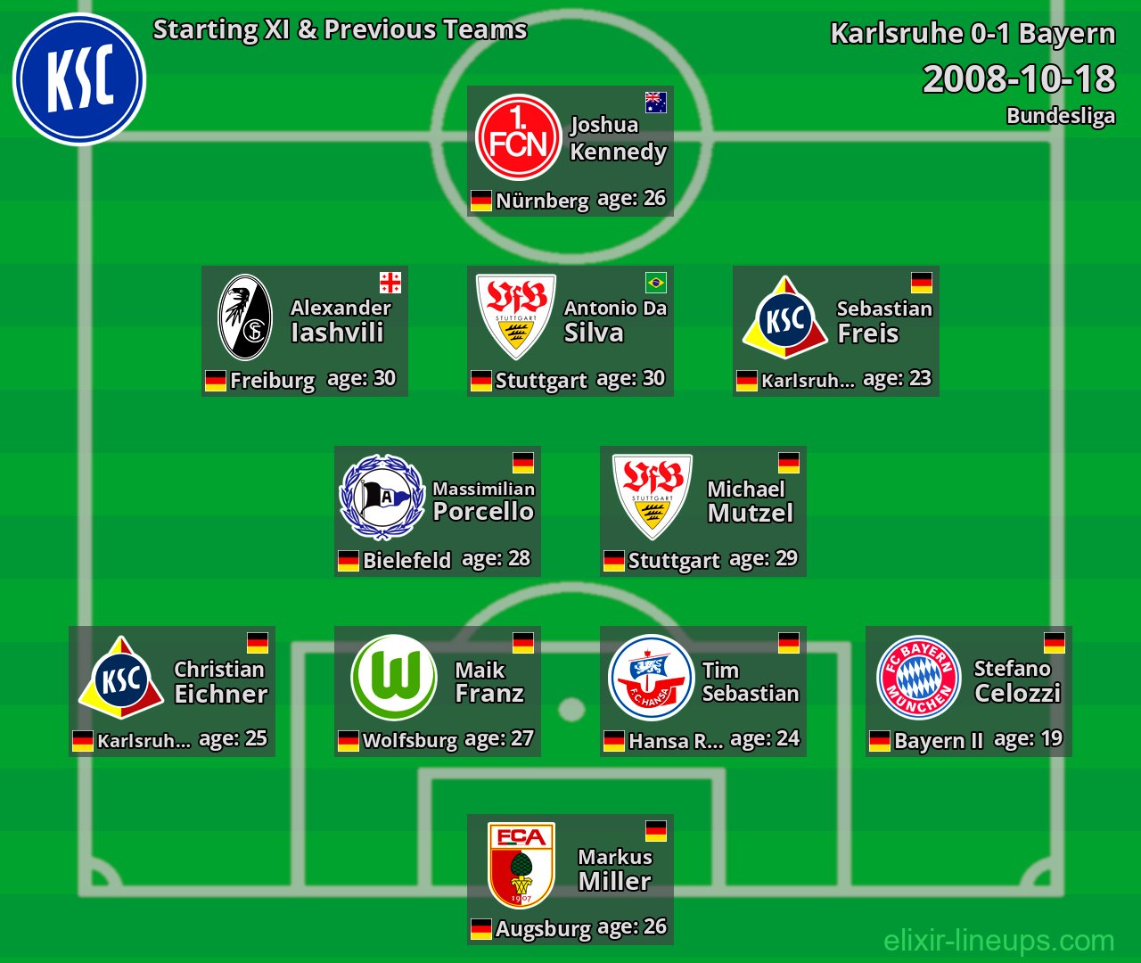Karlsruhe Starting XI & Previous Teams 2008-10-18