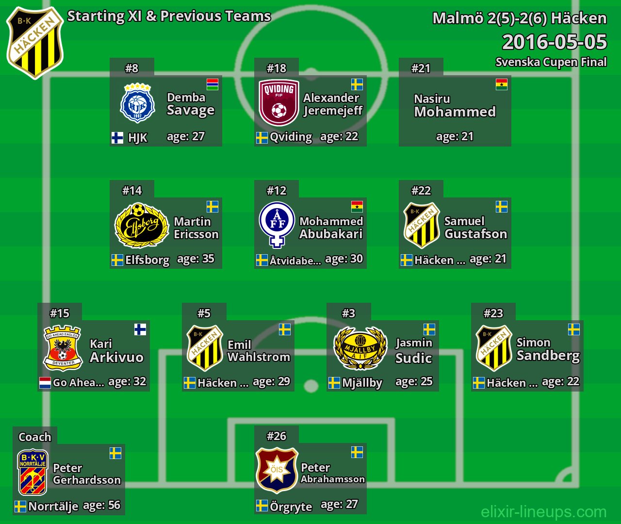 Häcken Starting XI & Previous Teams 2016-05-05