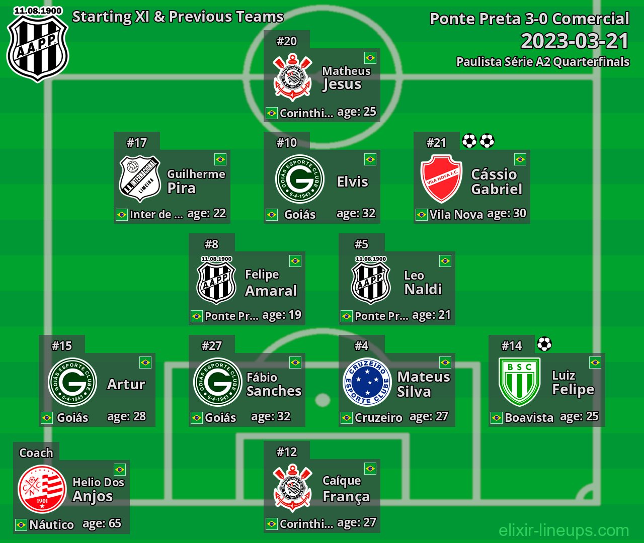 Ponte Preta Starting XI & Previous Teams 2023-03-21