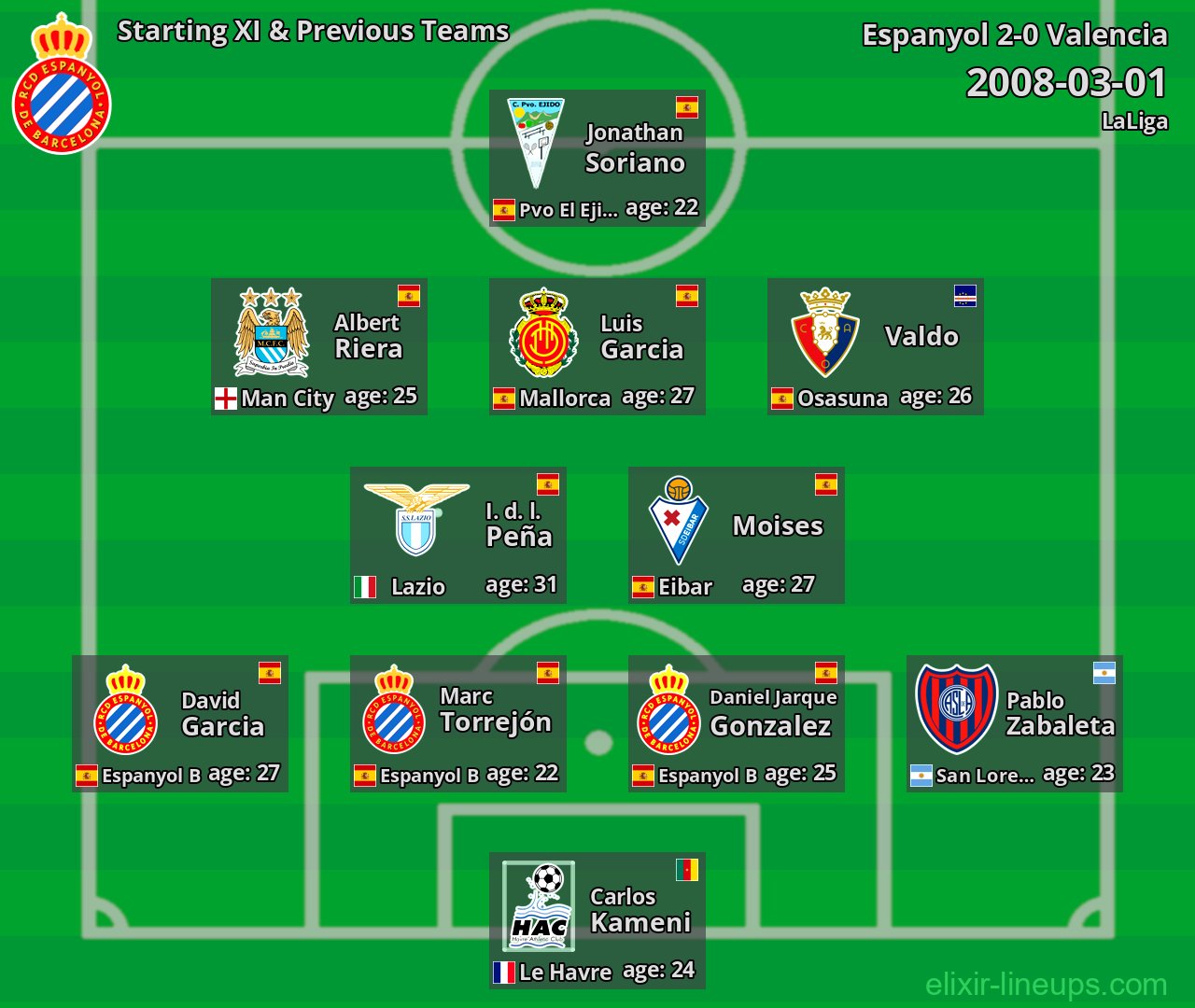 Espanyol Starting XI & Previous Teams 2008-03-01
