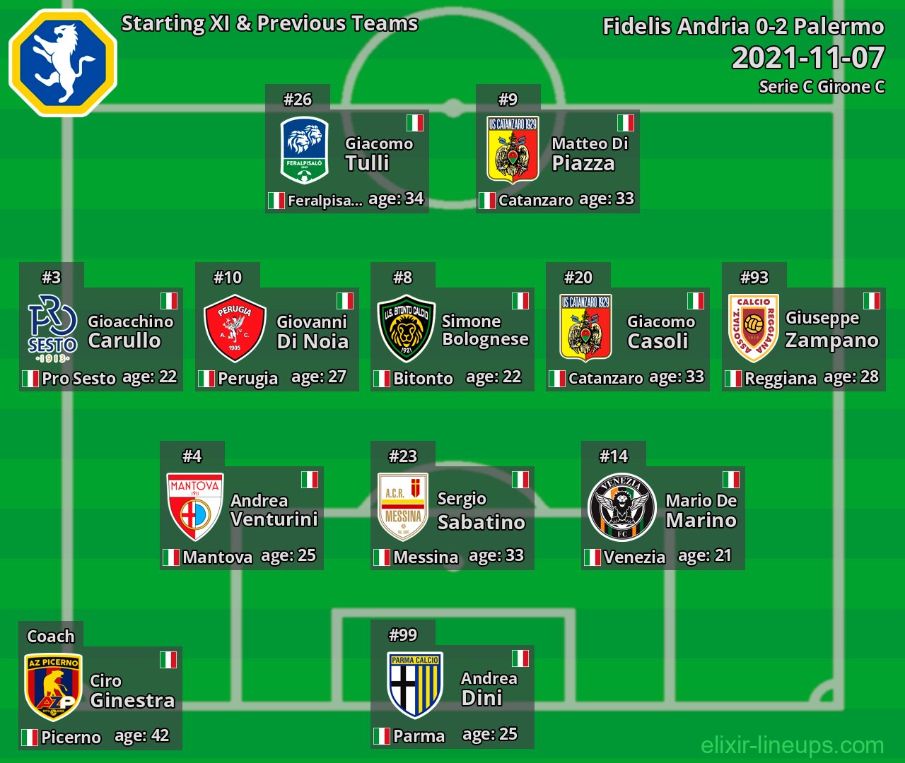 Fidelis Andria Starting XI & Previous Teams 2021-11-07