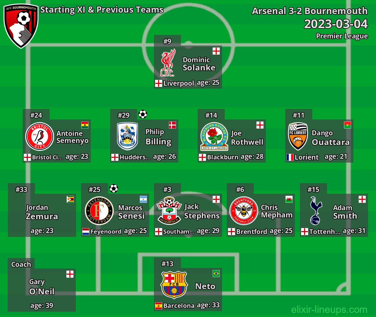 Bournemouth Starting XI & Previous Teams 2023-03-04