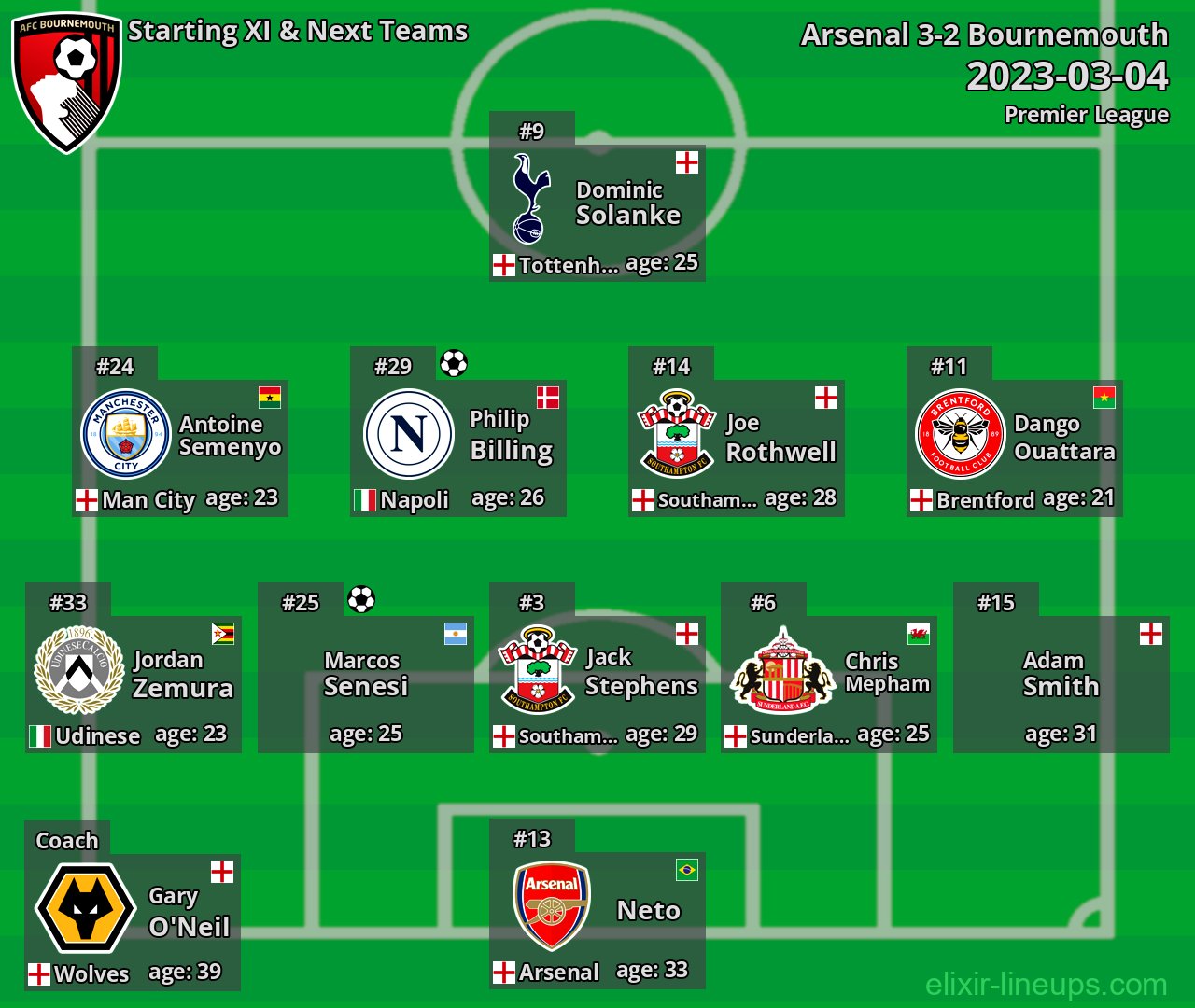 Bournemouth Starting XI & Next Teams 2023-03-04