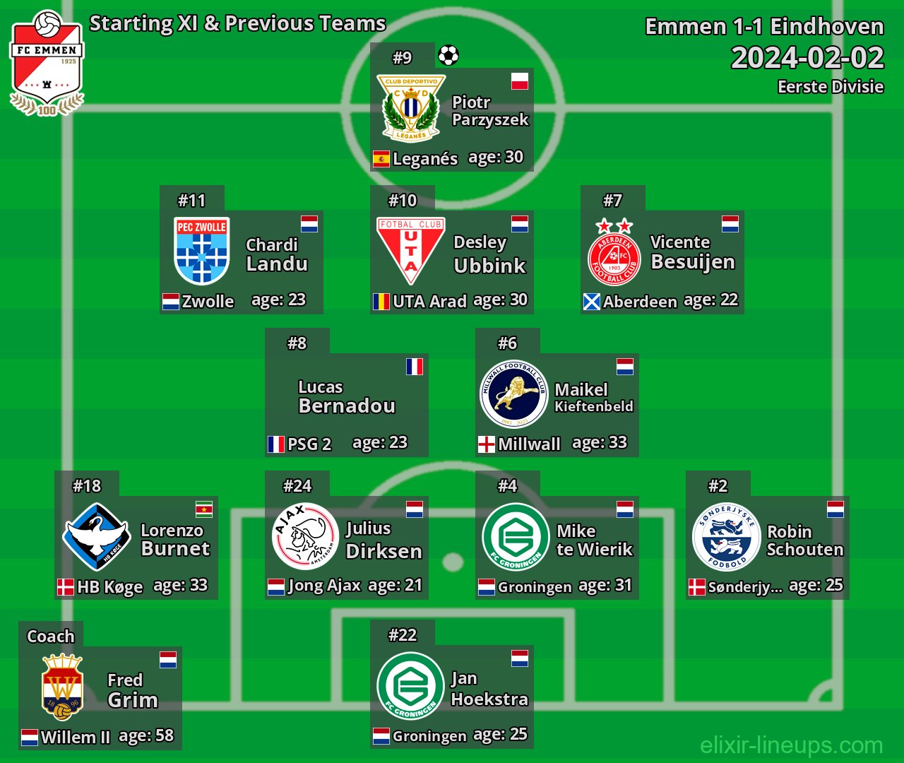 Emmen Starting XI & Previous Teams 2024-02-02