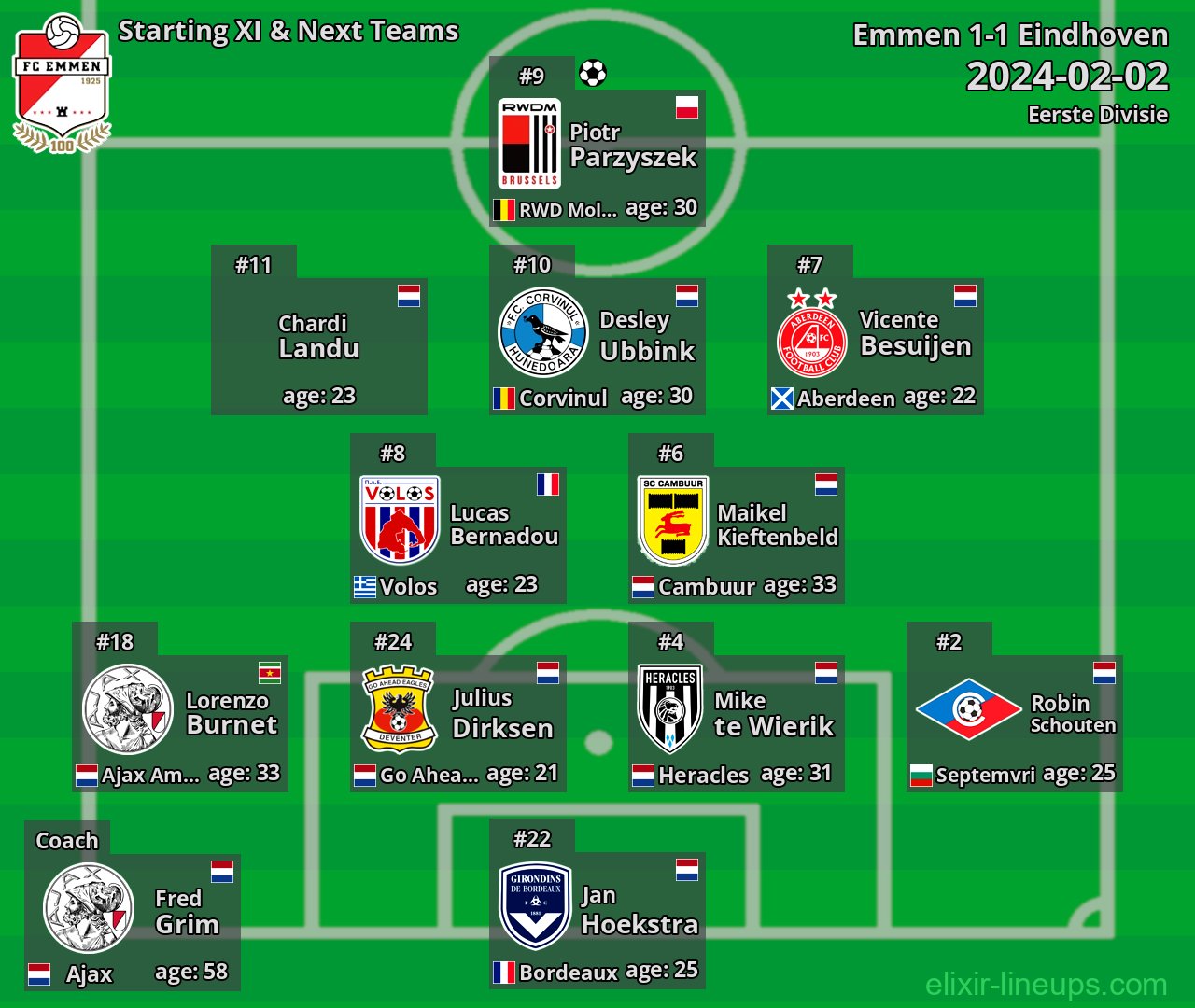 Emmen Starting XI & Next Teams 2024-02-02