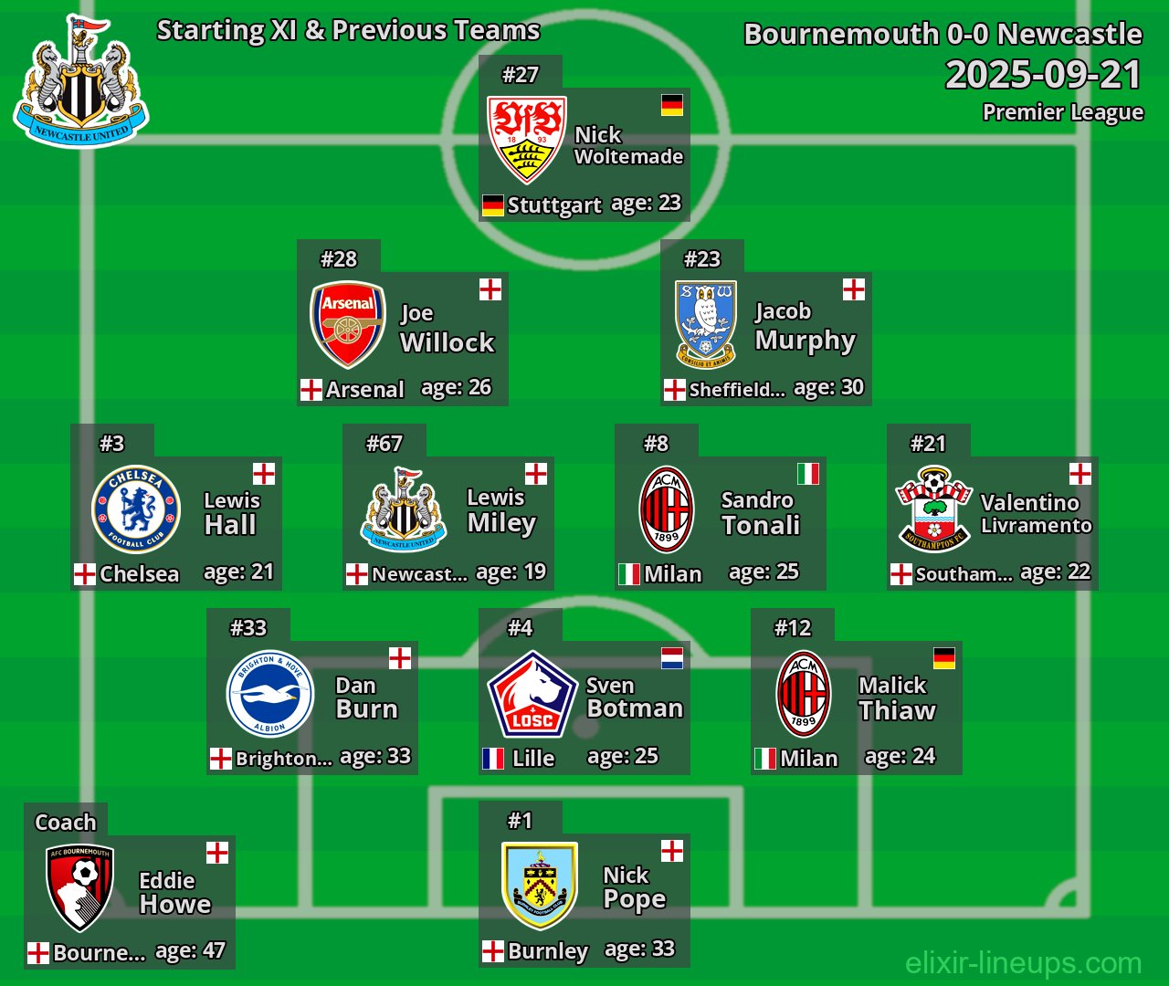 Newcastle Starting XI & Previous Teams 2025-09-21