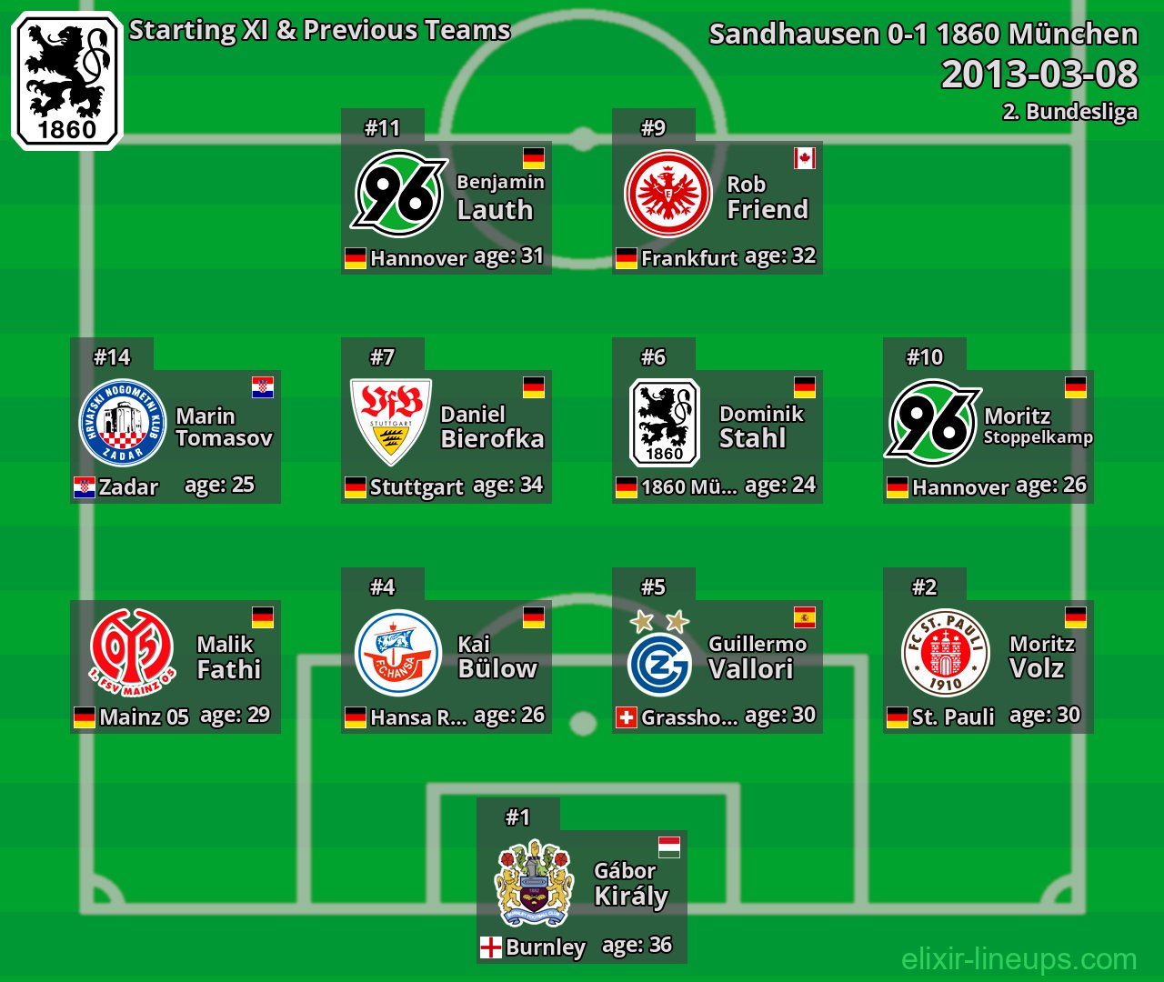 1860 München Starting XI & Previous Teams 2013-03-08