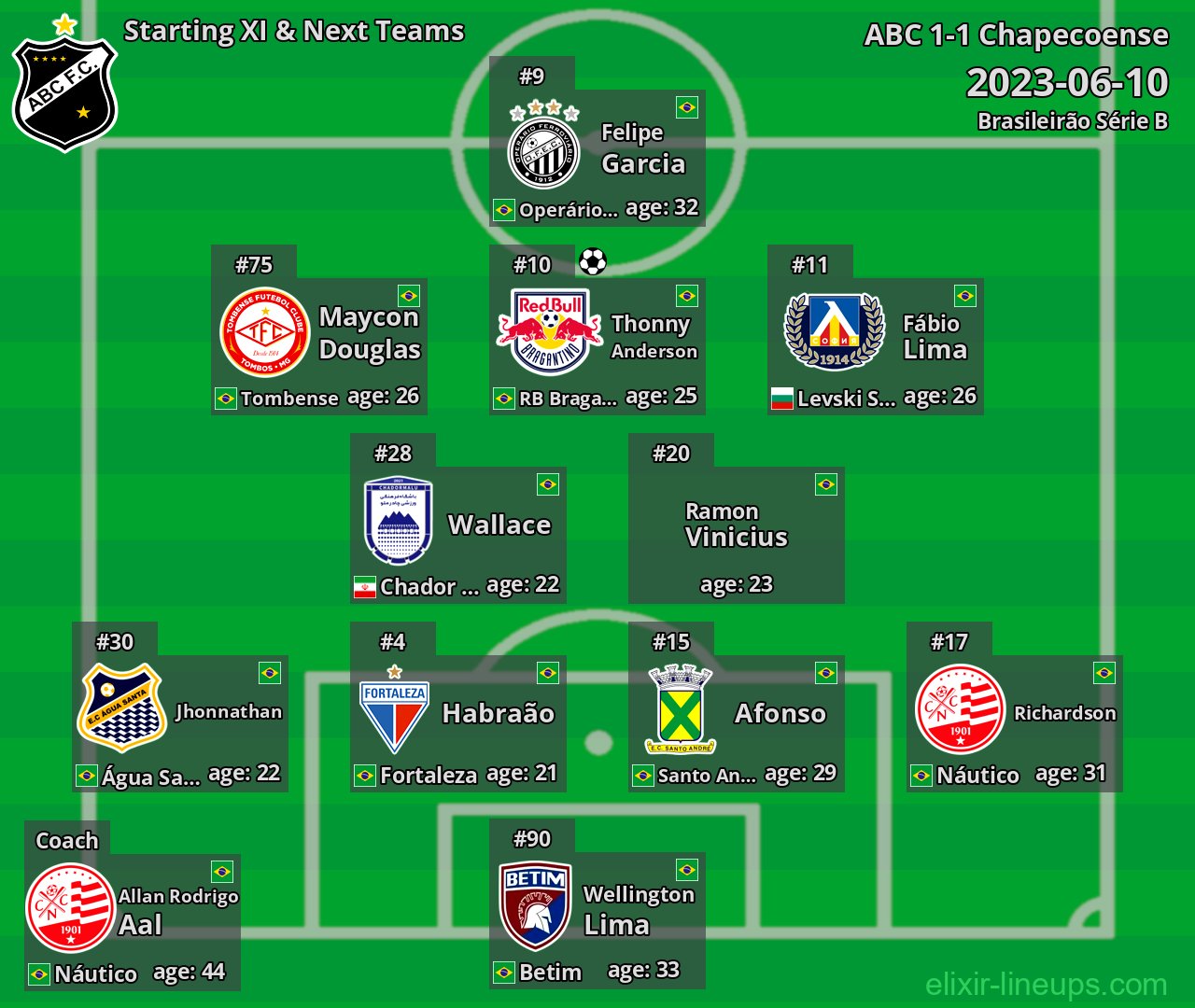 ABC Starting XI & Next Teams 2023-06-10