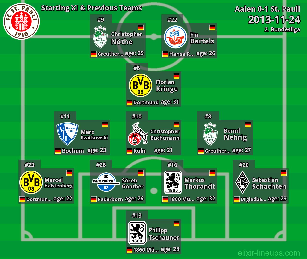 St. Pauli Starting XI & Previous Teams 2013-11-24