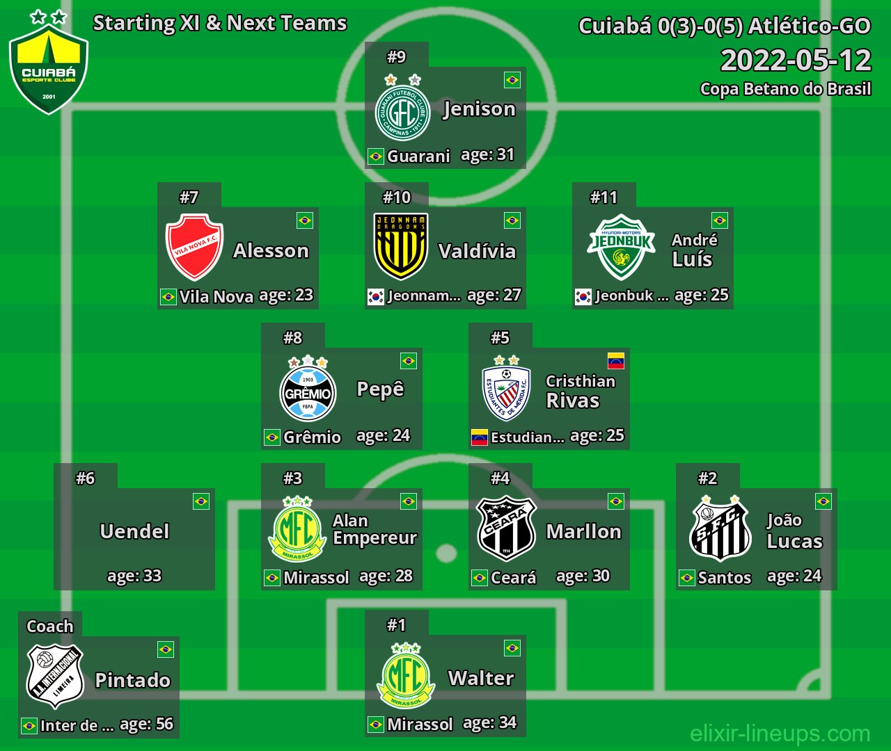 Cuiabá Starting XI & Next Teams 2022-05-12
