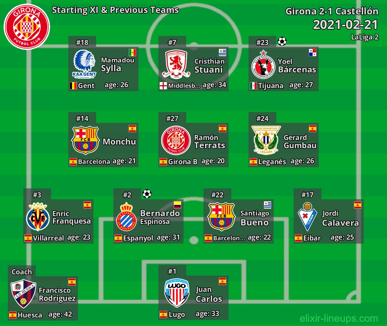 Girona Starting XI & Previous Teams 2021-02-21
