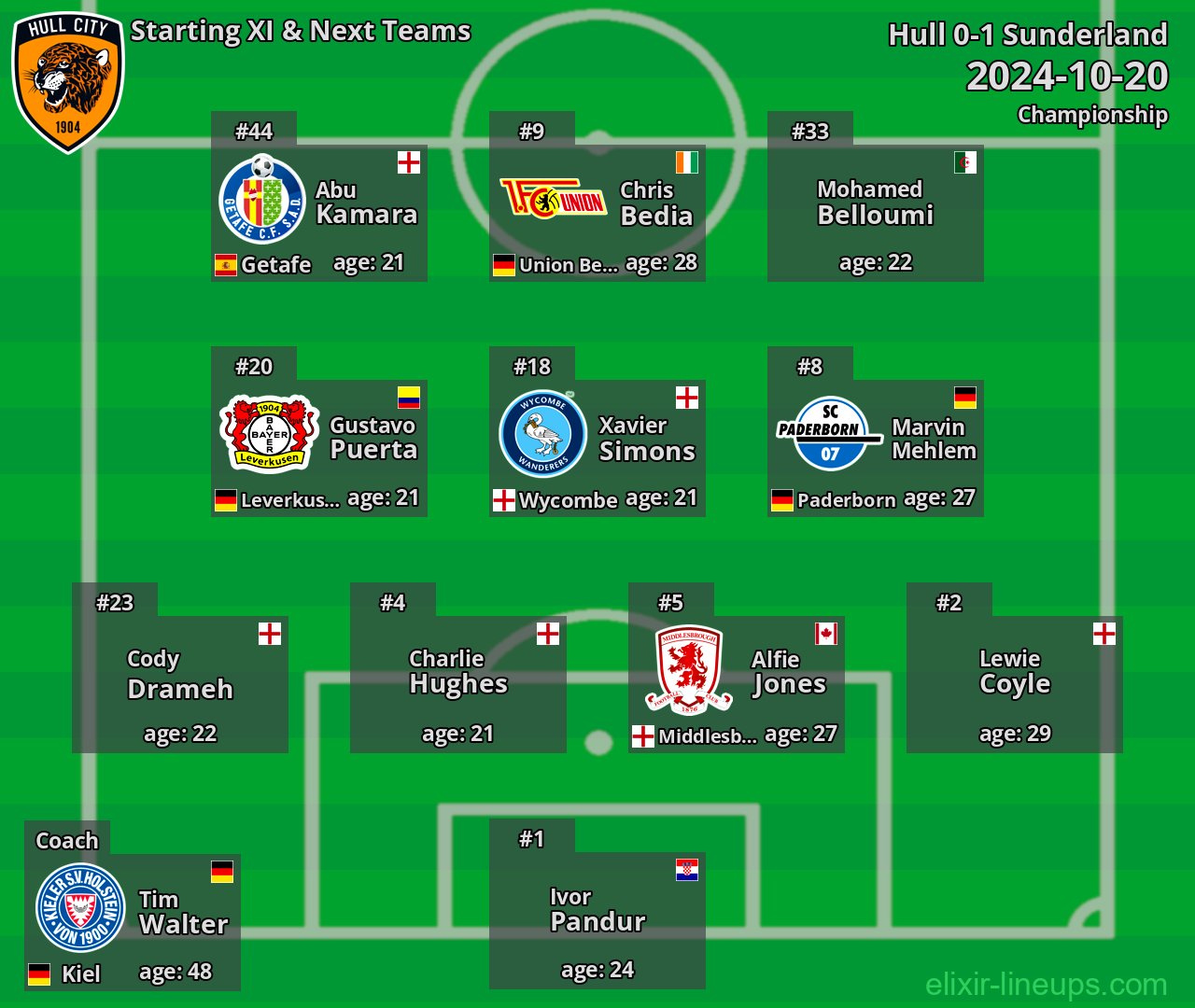 Hull Starting XI & Next Teams 2024-10-20