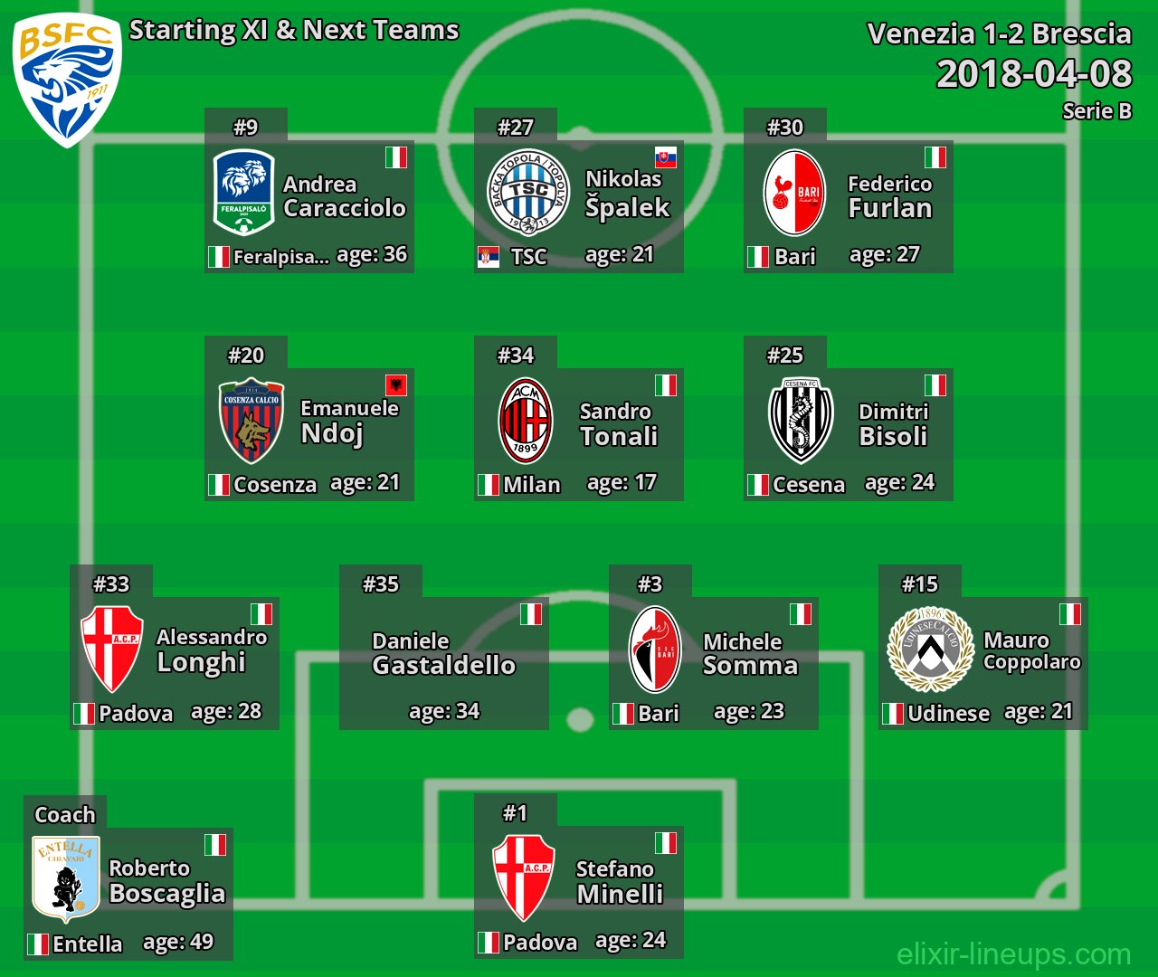 Brescia Starting XI & Next Teams 2018-04-08